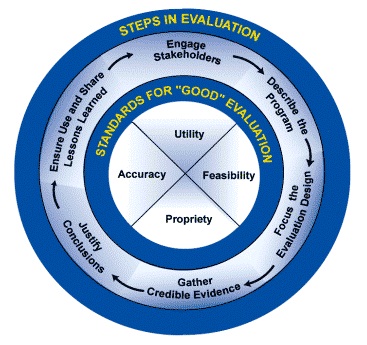 Image depicting a Framework for Program Evaluation. A large circle with four rings. The outer ring is entitled “Steps in Evaluation.” The next ring lists the steps with arrows in between each, depicting an ongoing flow from one to the next: “Exchange Stakeholders; Describe the Program; Focus the Evaluation Design; Gather Credible Evidence; Justify Conclusions; Ensure Use and Share Lessons Learned.” The next inner ring is entitled “Standards for “Good” Evaluation.” Inside it is the innermost circle divided into four quadrants: “Utility; Feasibility; Propriety; Accuracy.”