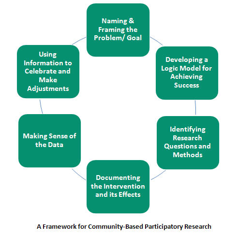 Image depicting a Framework for Community Based Participatory Research. Six phases form a circle: “Naming and Framing the Problem/Goal; Developing a Logic Model for Achieving Success; Identifying Research Questions and Methods; Documenting the Intervention and its Effects; Making Sense of the Data; Using Information to Celebrate and Make Adjustments.”