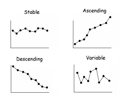 Image entitled, “Example Baseline data patterns,” with the following four graphs depicting different patterns: “Stable; Ascending; Descending; Variable.”
