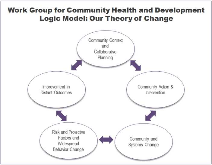 Work Group for Community Health and Development Logic Model: Our Theory of Change